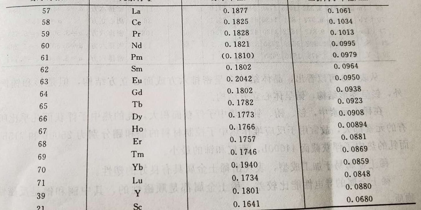 永磁稀土元素的原子半徑和三價(jià)離子半徑值