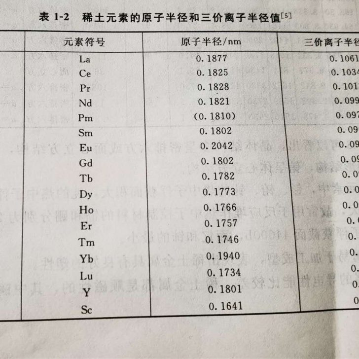 永磁稀土元素的原子半徑和三價離子半徑值